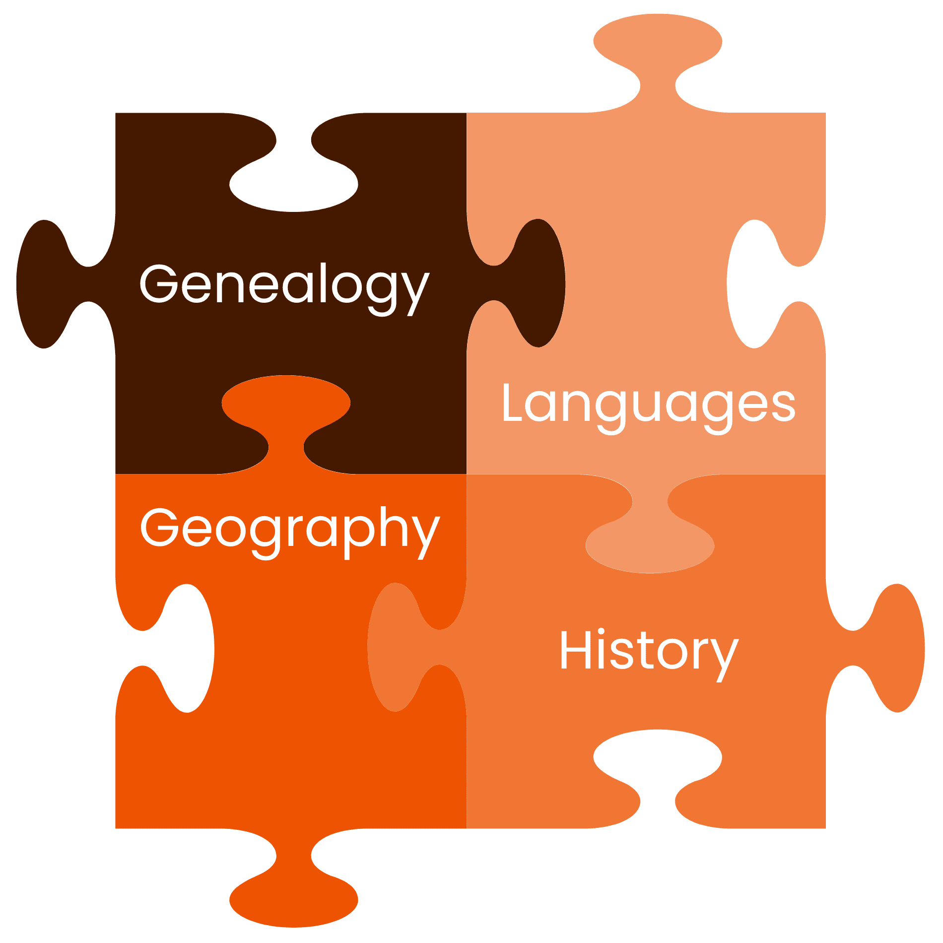 four inter-locked puzzle pieces with words Genealogy, Languages, Geography, and History
