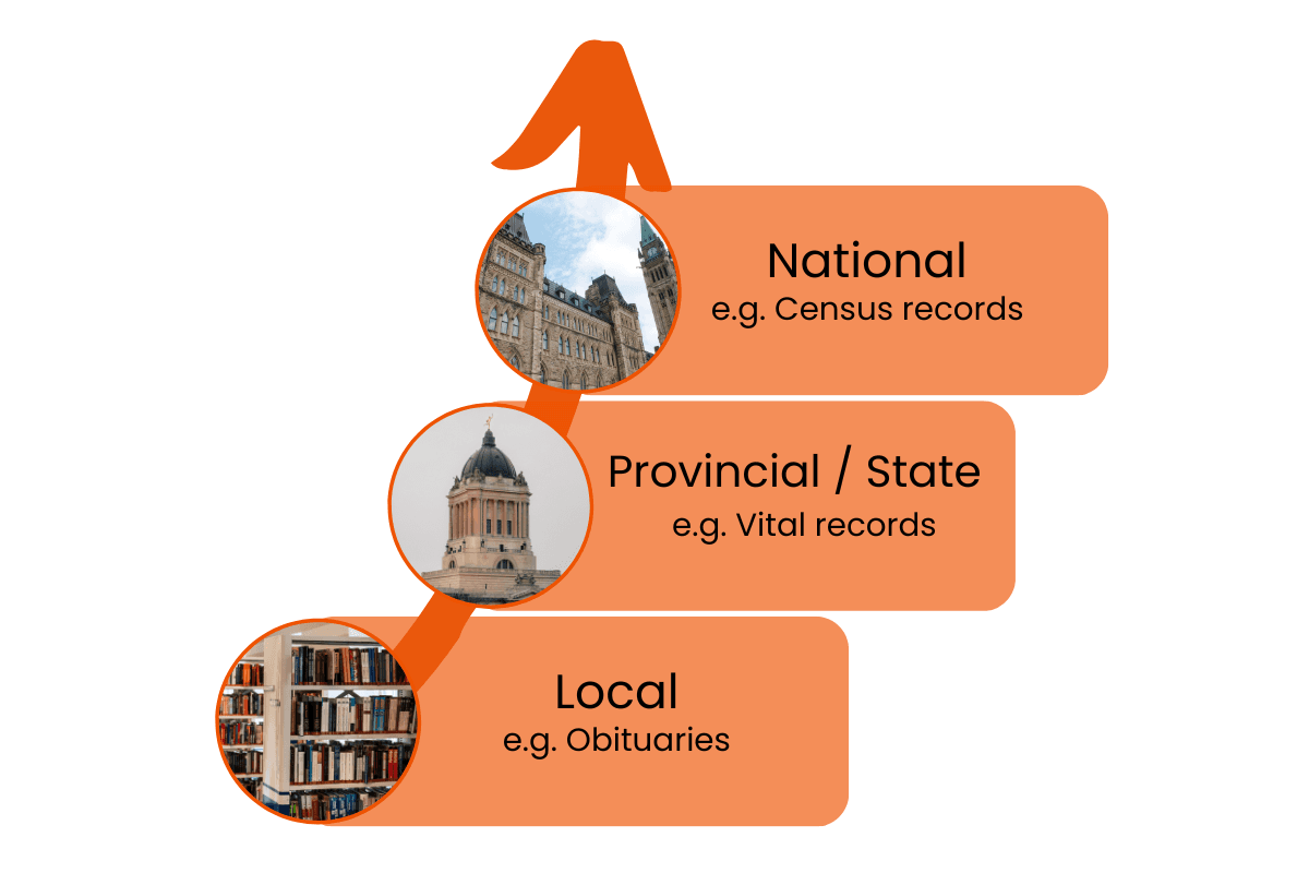 arrow showing research progression from local to provincial/state to national levels with example record types